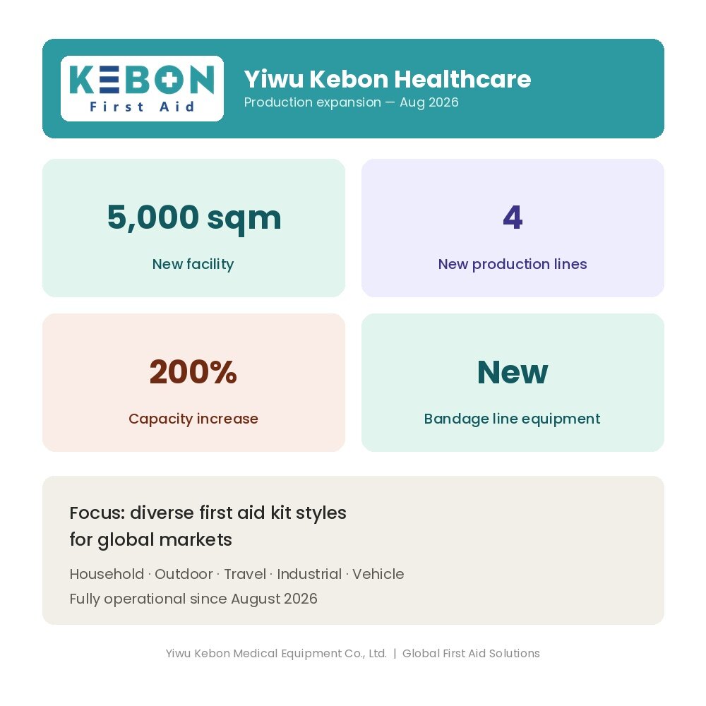 Yiwu Kebon Healthcare verdreifacht seine Produktionskapazität mit einer neuen Anlage und vier neuen Produktionslinien